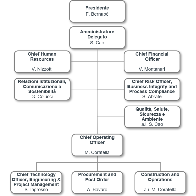 organigramma dri 